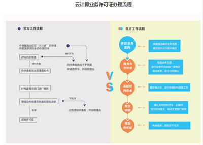 云計算服務(wù)牌照申請難嗎？一文詳解IDC牌照申請流程與咨詢策劃服務(wù)