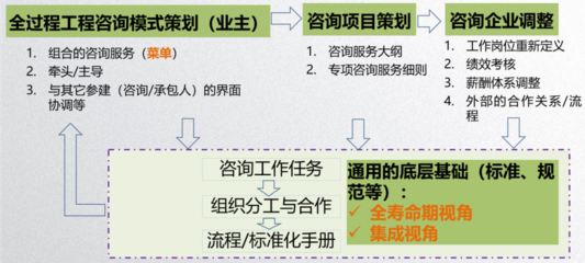 全過程工程咨詢業(yè)主方的策劃與信息咨詢服務(wù)優(yōu)化路徑