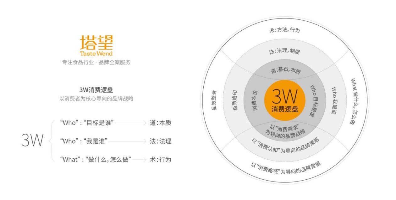塔望核心業(yè)務(wù)介紹 食品品牌咨詢與策劃服務(wù)解析